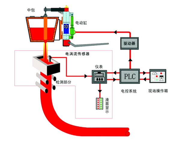 電(diàn)渦流液位檢測系統