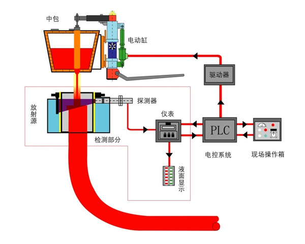 中間(jiān)包塞棒自動控制(zhì)系統