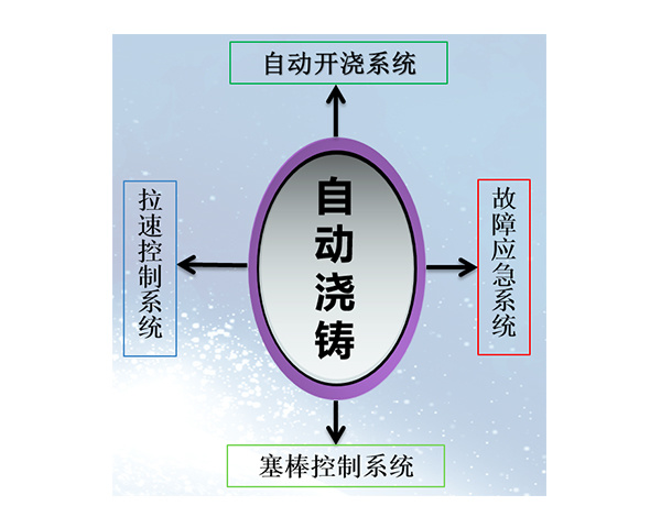 連鑄機結晶器(qì)液面自動開(kāi)澆系統